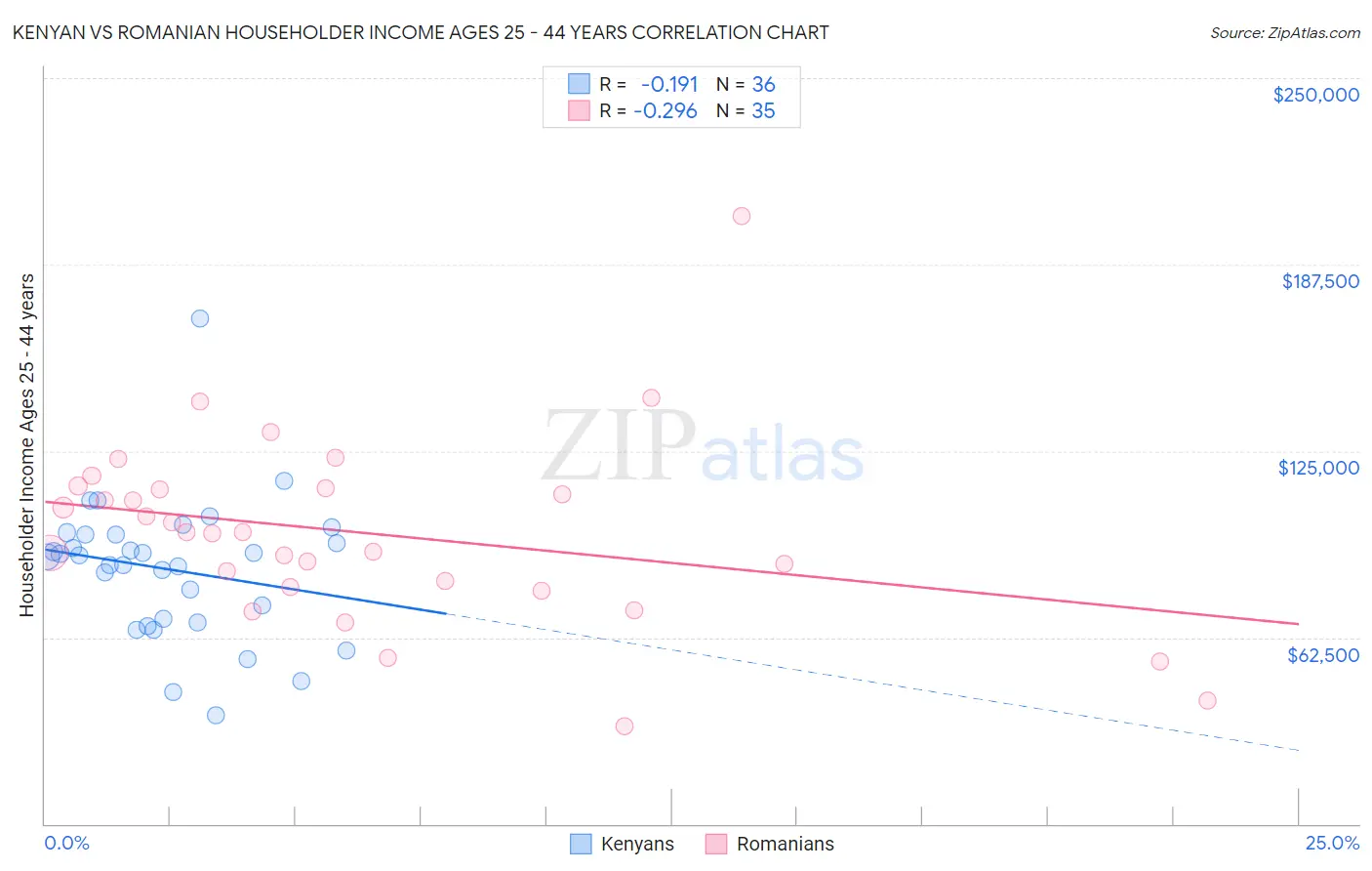Kenyan vs Romanian Householder Income Ages 25 - 44 years