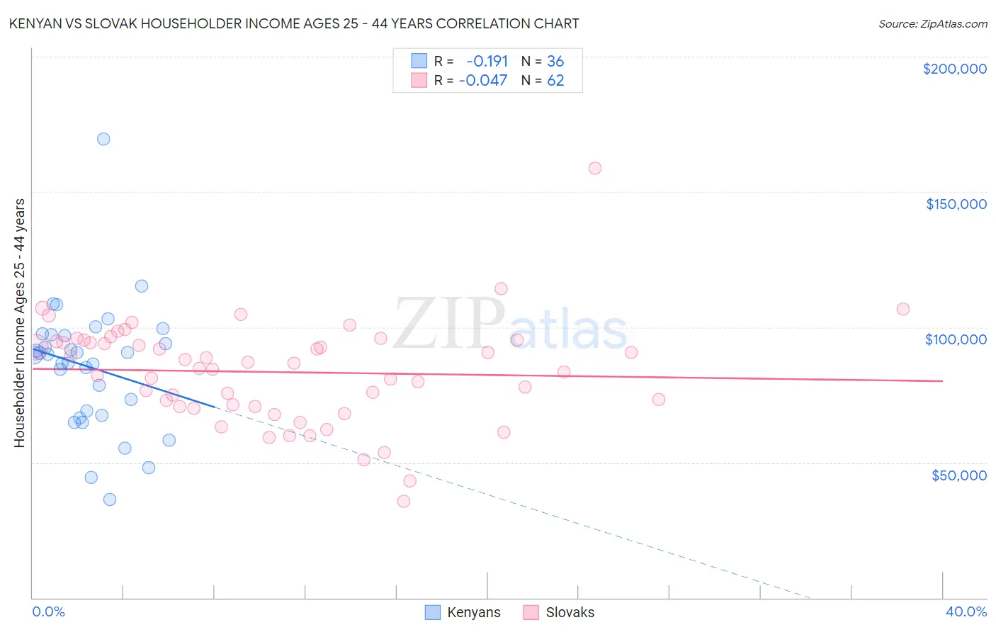 Kenyan vs Slovak Householder Income Ages 25 - 44 years