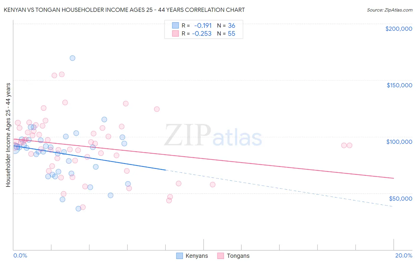 Kenyan vs Tongan Householder Income Ages 25 - 44 years