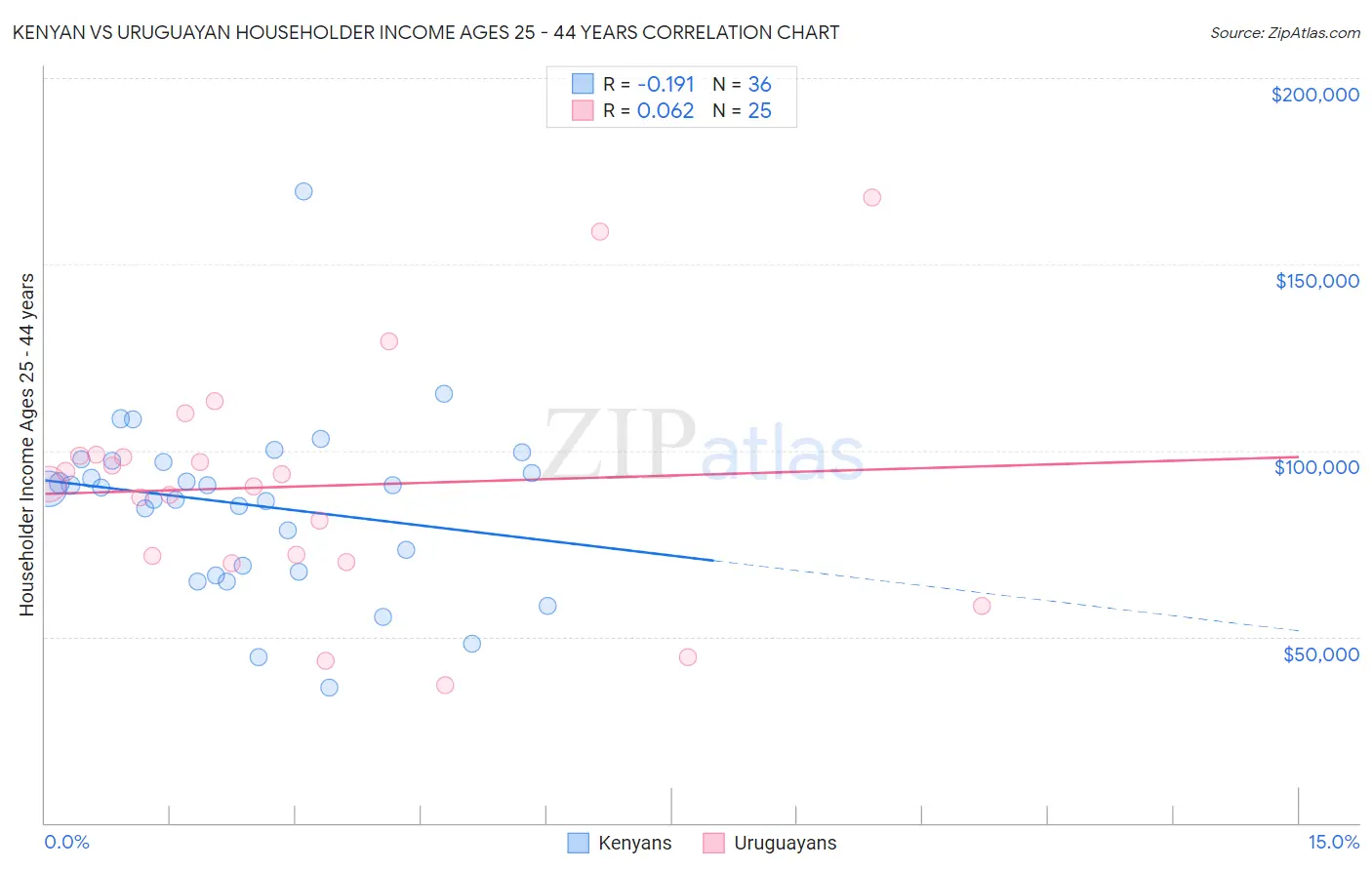 Kenyan vs Uruguayan Householder Income Ages 25 - 44 years