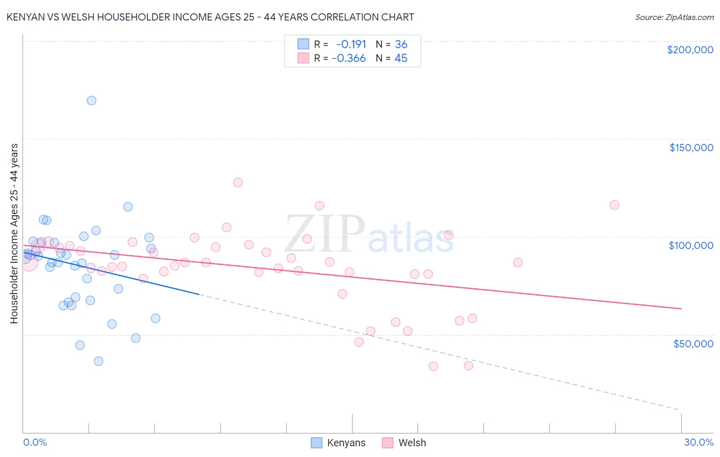 Kenyan vs Welsh Householder Income Ages 25 - 44 years