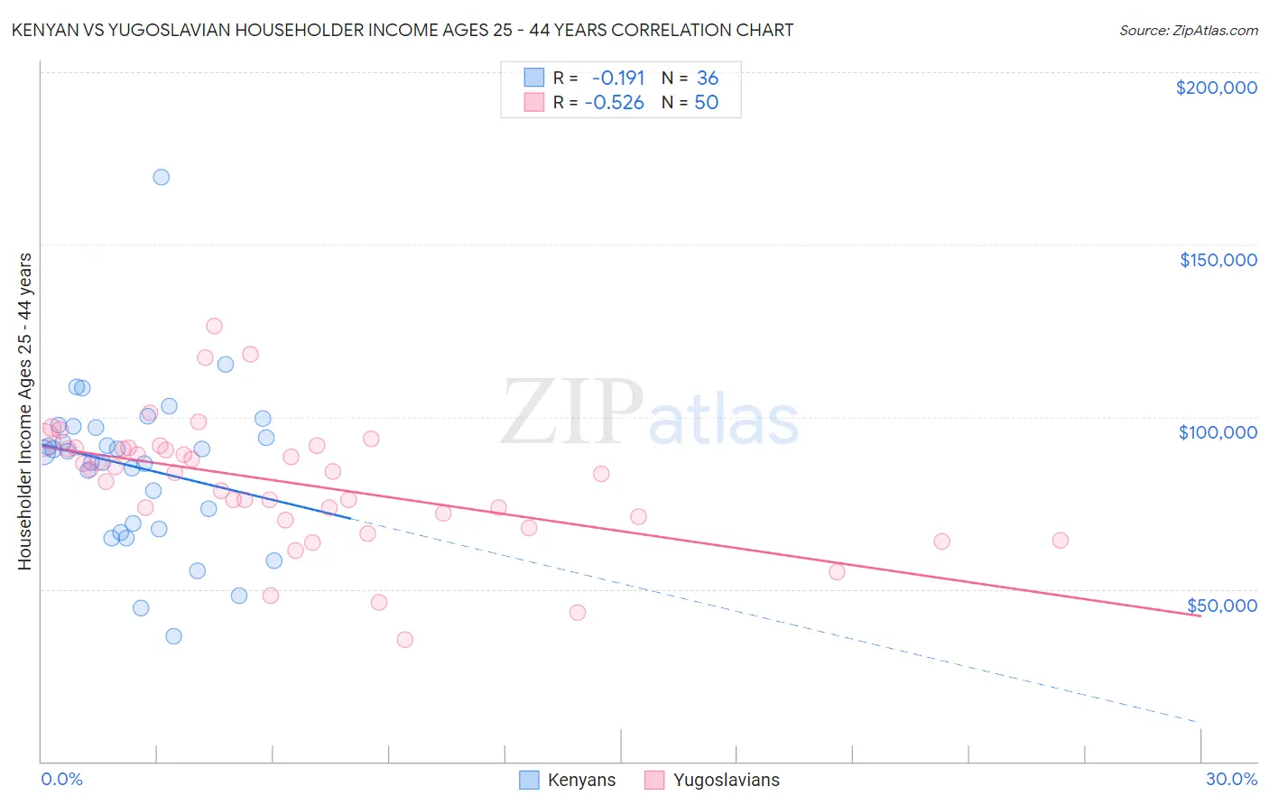 Kenyan vs Yugoslavian Householder Income Ages 25 - 44 years