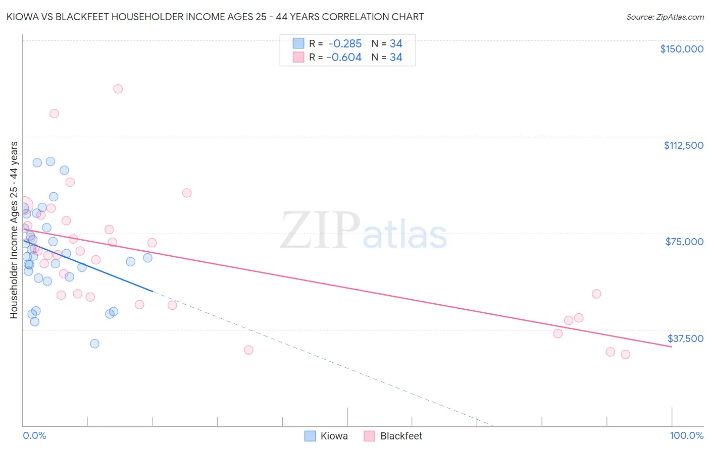 Kiowa vs Blackfeet Householder Income Ages 25 - 44 years