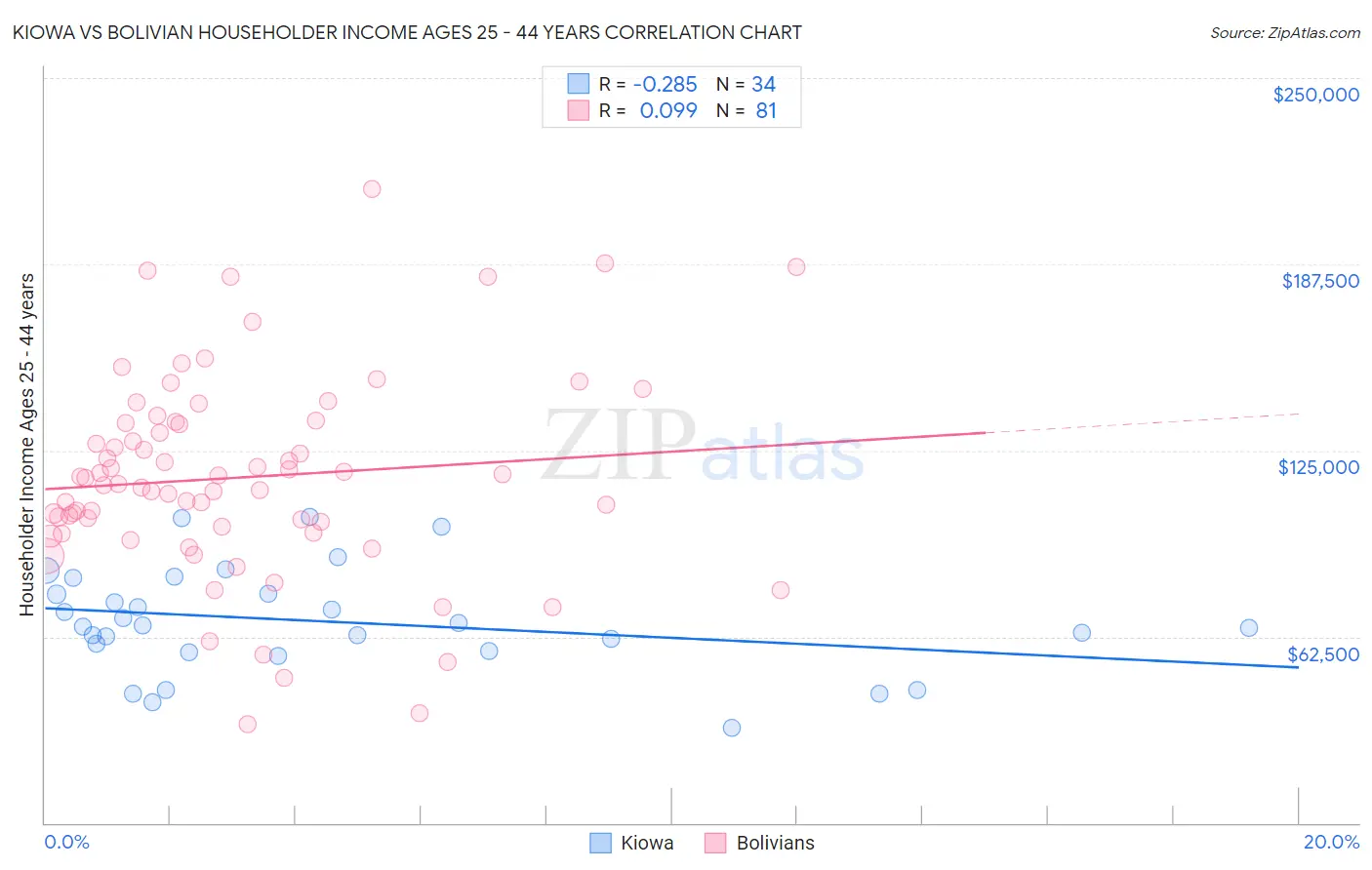 Kiowa vs Bolivian Householder Income Ages 25 - 44 years