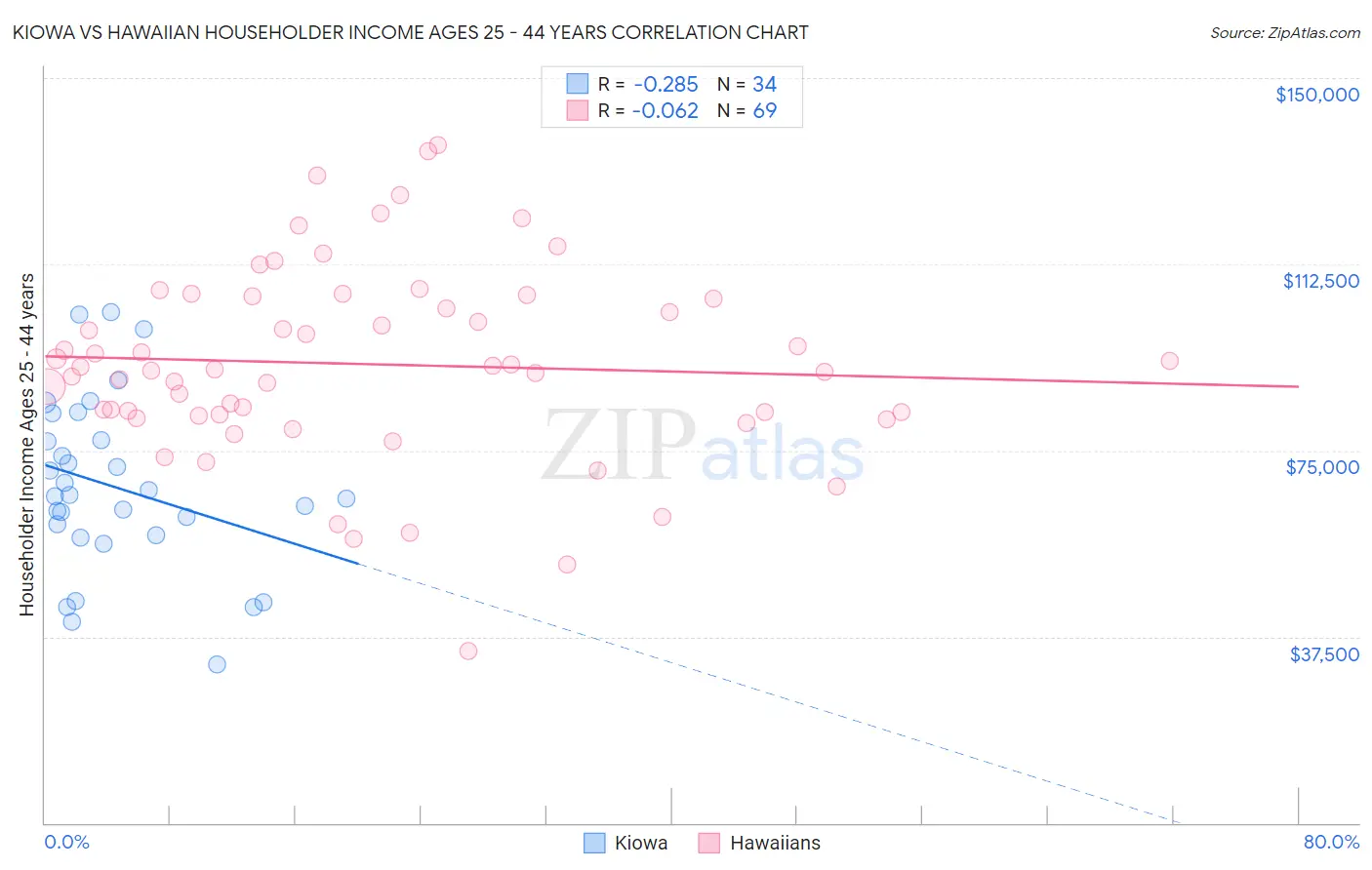 Kiowa vs Hawaiian Householder Income Ages 25 - 44 years