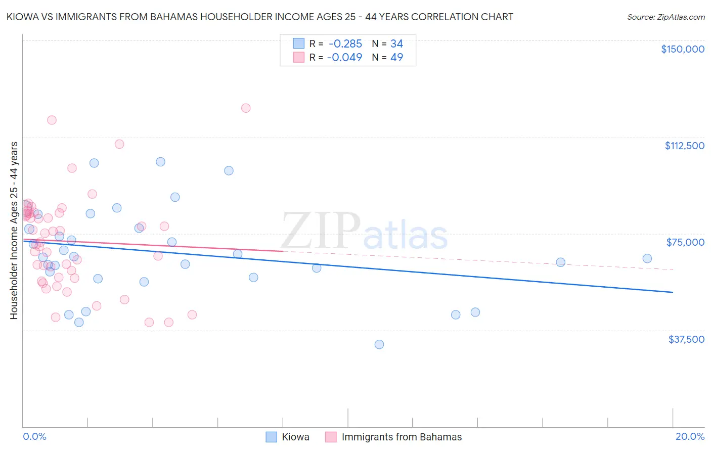 Kiowa vs Immigrants from Bahamas Householder Income Ages 25 - 44 years