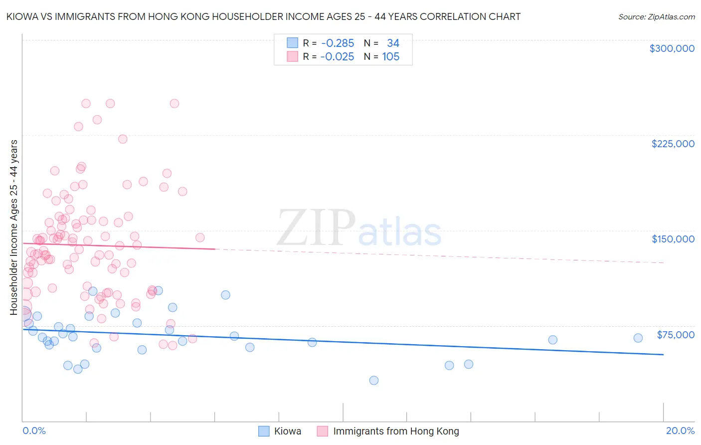 Kiowa vs Immigrants from Hong Kong Householder Income Ages 25 - 44 years