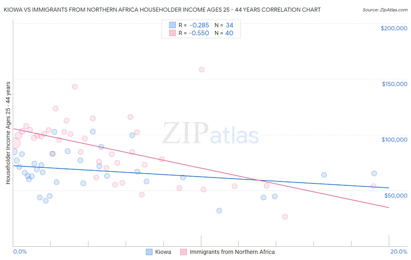 Kiowa vs Immigrants from Northern Africa Householder Income Ages 25 - 44 years