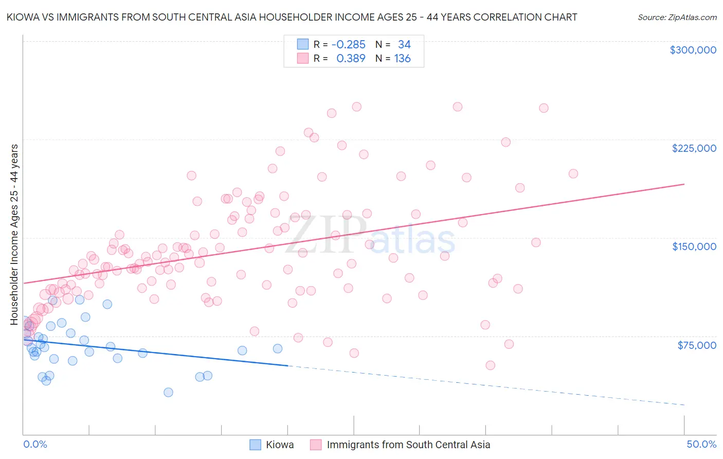 Kiowa vs Immigrants from South Central Asia Householder Income Ages 25 - 44 years