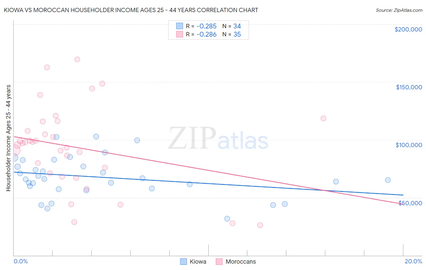 Kiowa vs Moroccan Householder Income Ages 25 - 44 years