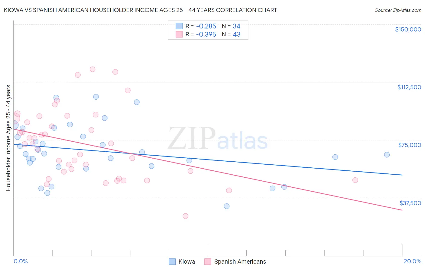 Kiowa vs Spanish American Householder Income Ages 25 - 44 years