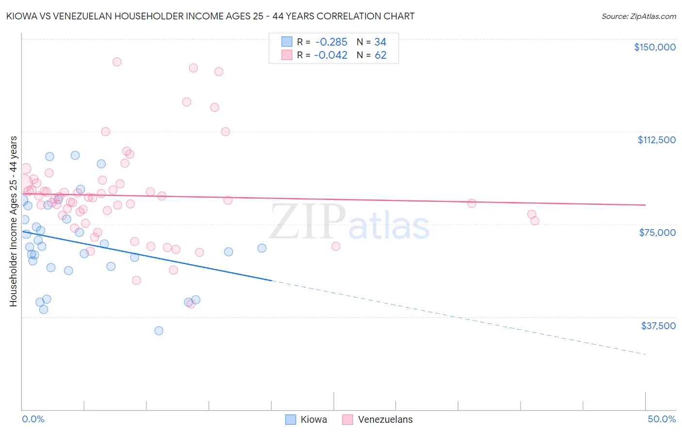 Kiowa vs Venezuelan Householder Income Ages 25 - 44 years