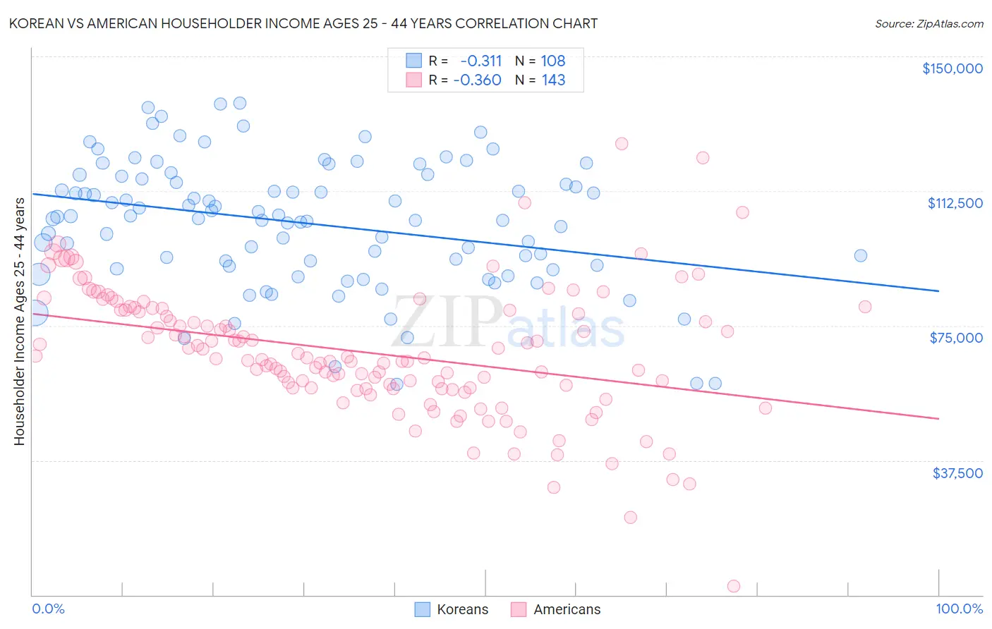 Korean vs American Householder Income Ages 25 - 44 years