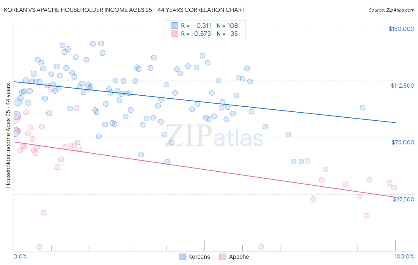 Korean vs Apache Householder Income Ages 25 - 44 years