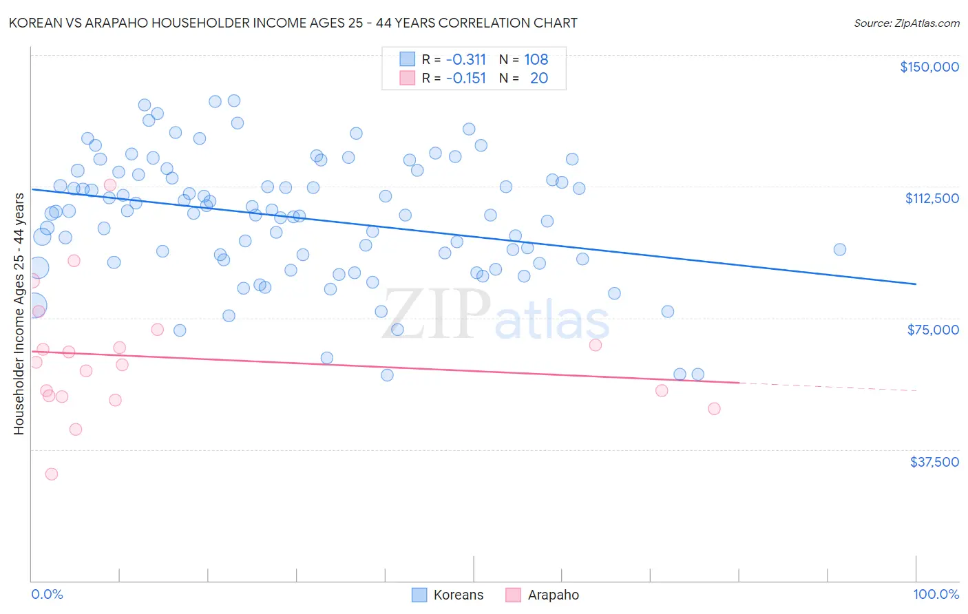 Korean vs Arapaho Householder Income Ages 25 - 44 years