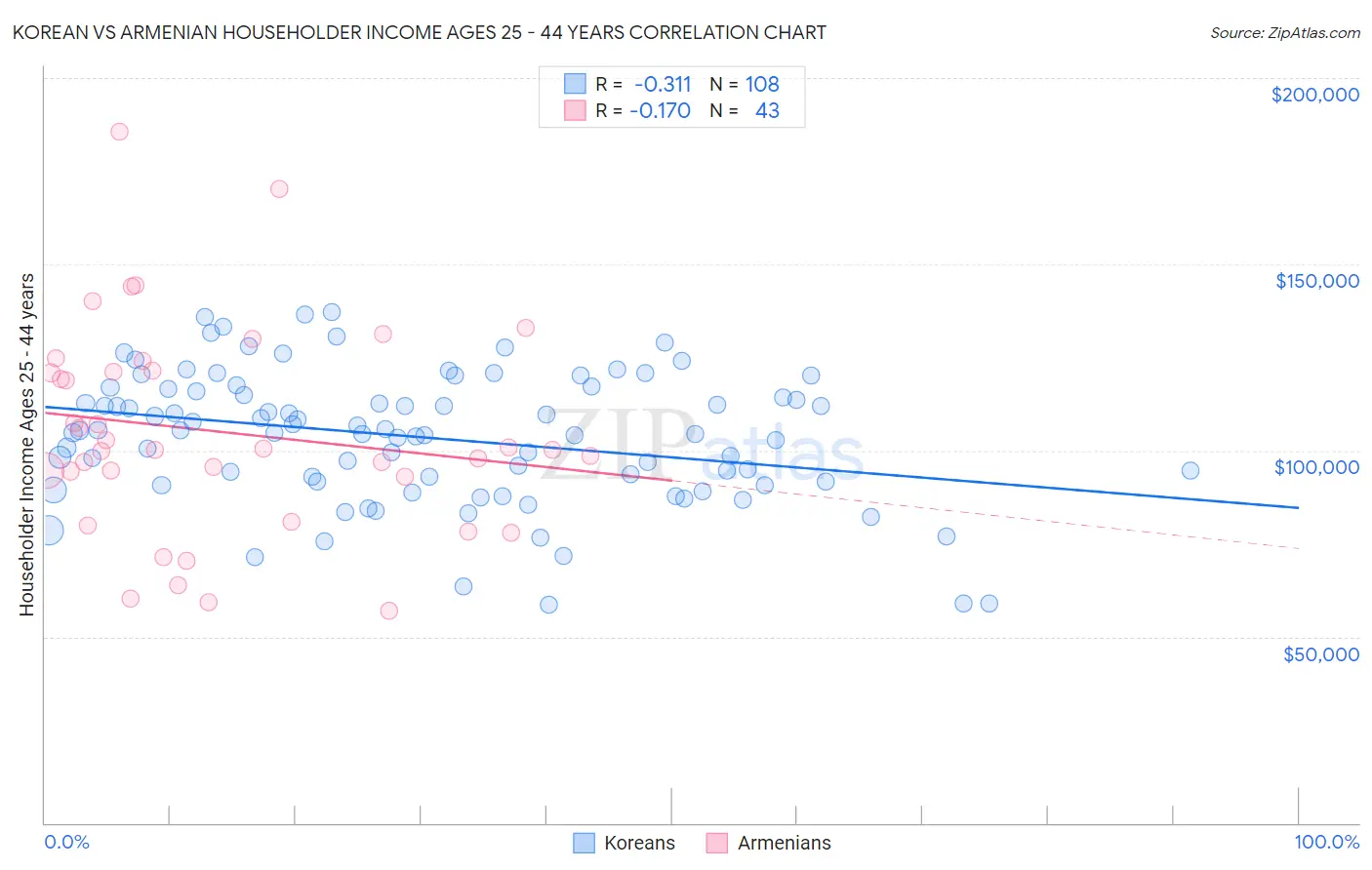 Korean vs Armenian Householder Income Ages 25 - 44 years