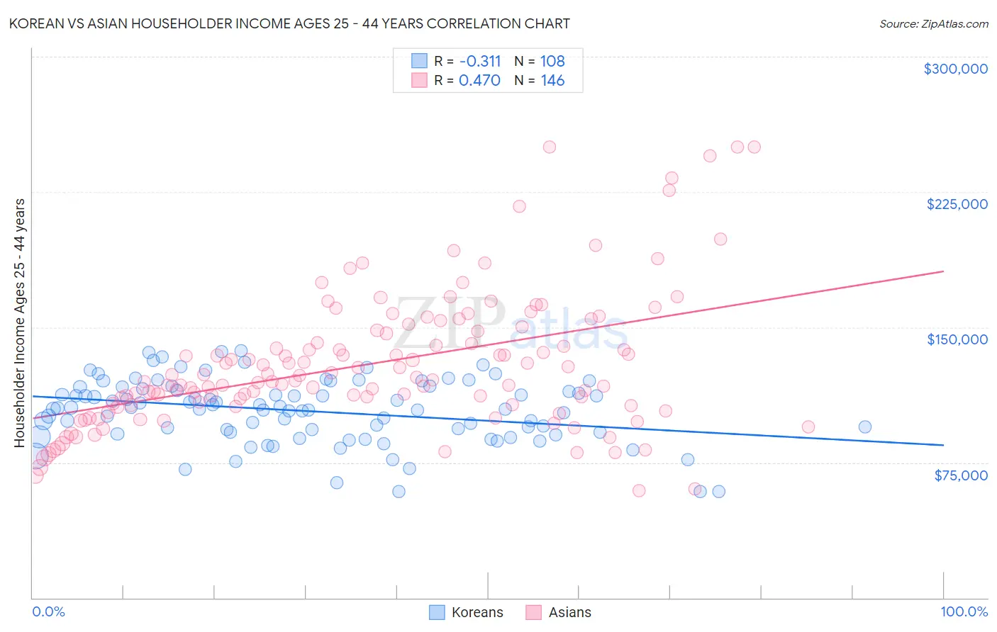 Korean vs Asian Householder Income Ages 25 - 44 years