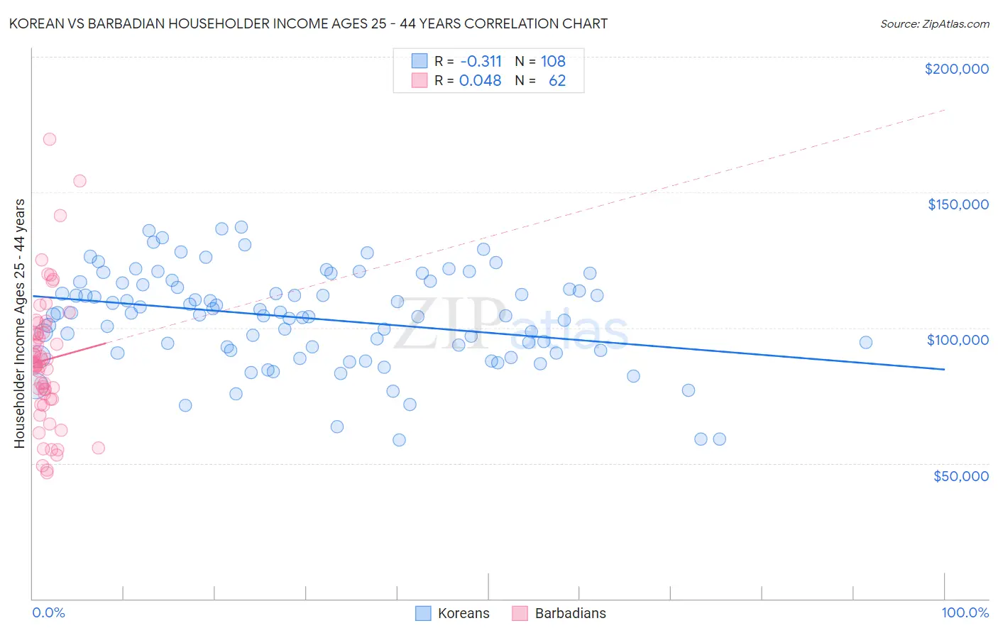 Korean vs Barbadian Householder Income Ages 25 - 44 years