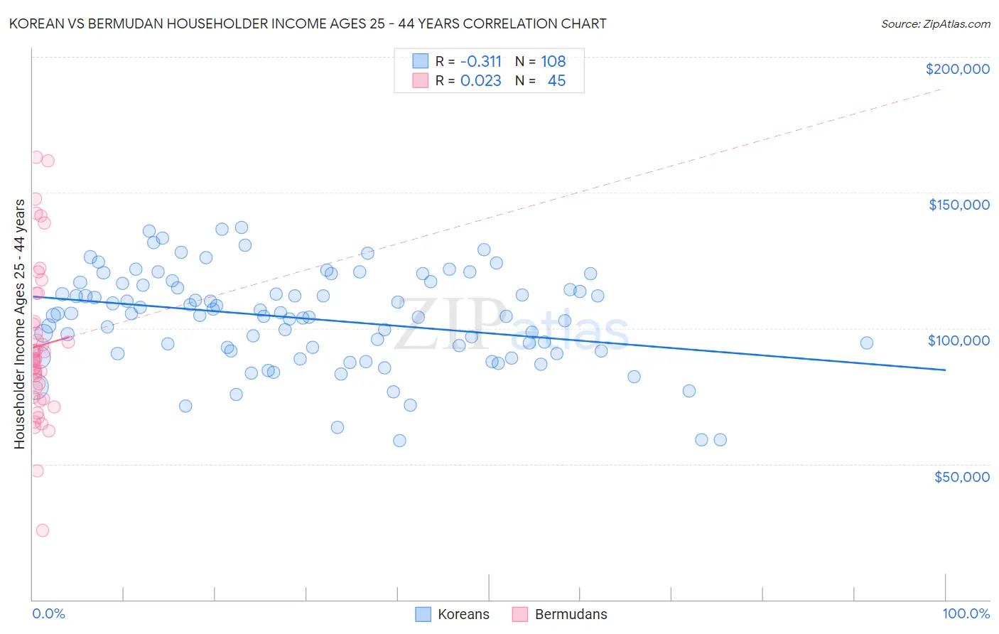 Korean vs Bermudan Householder Income Ages 25 - 44 years