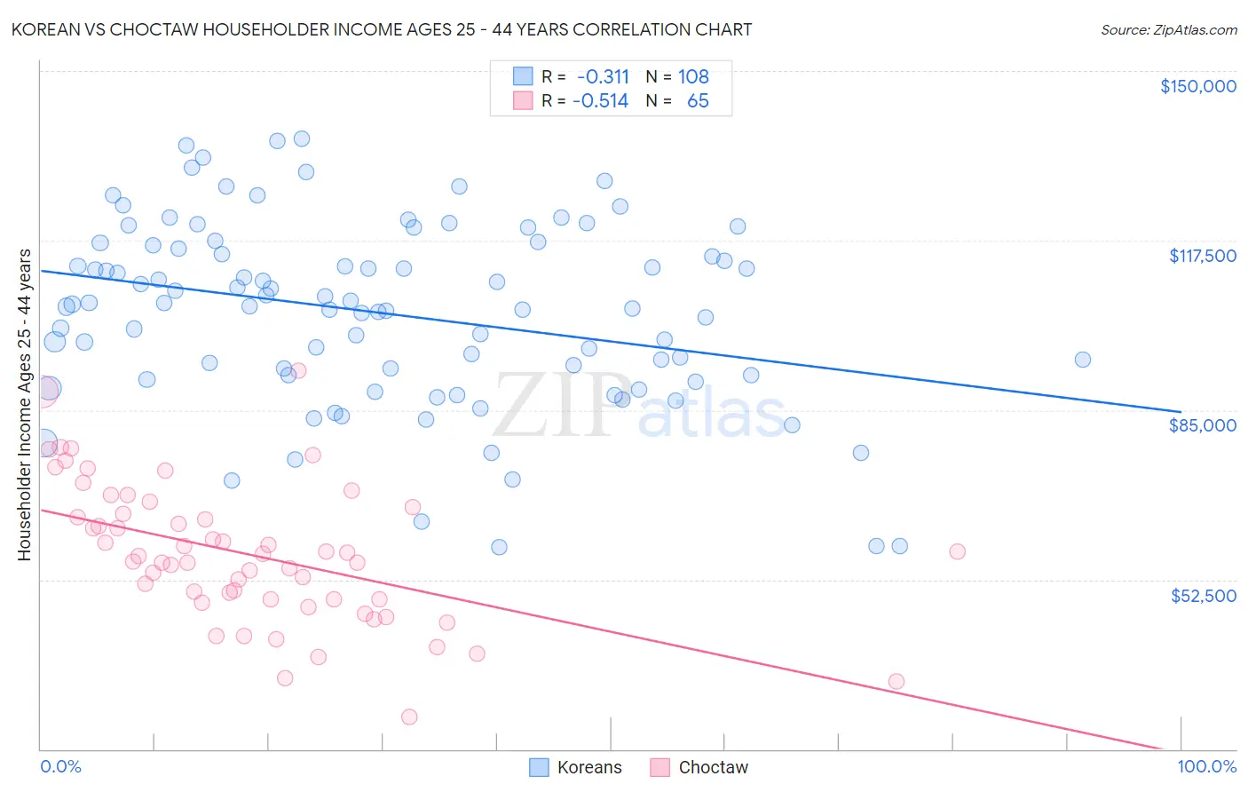 Korean vs Choctaw Householder Income Ages 25 - 44 years