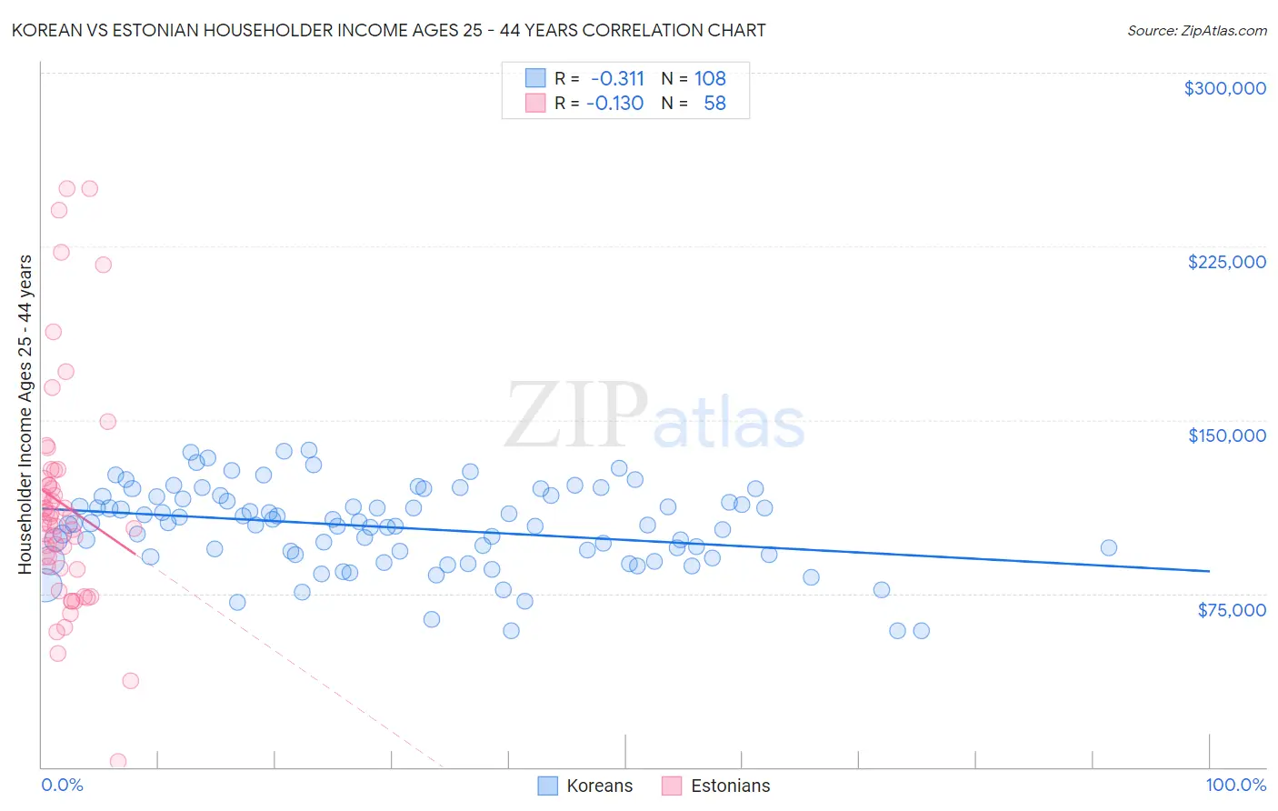 Korean vs Estonian Householder Income Ages 25 - 44 years