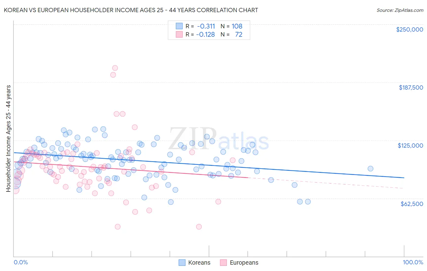 Korean vs European Householder Income Ages 25 - 44 years