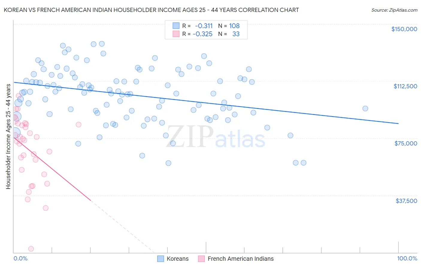 Korean vs French American Indian Householder Income Ages 25 - 44 years