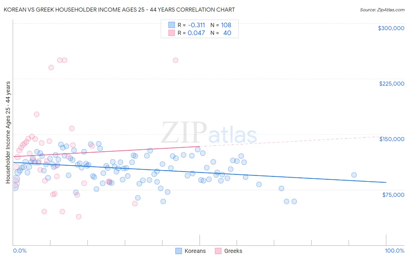 Korean vs Greek Householder Income Ages 25 - 44 years
