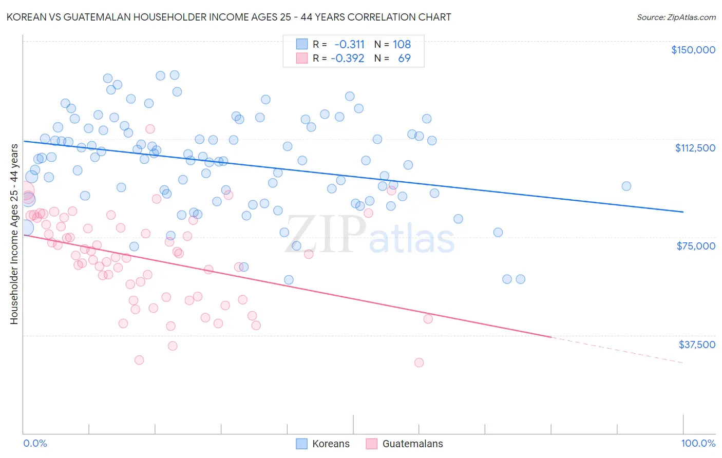 Korean vs Guatemalan Householder Income Ages 25 - 44 years