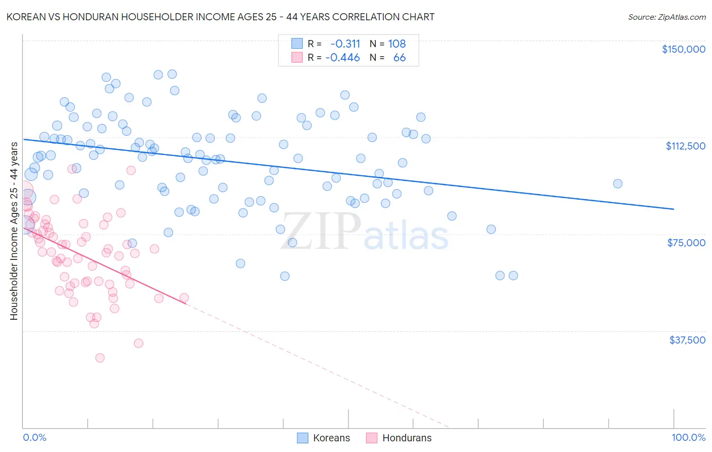 Korean vs Honduran Householder Income Ages 25 - 44 years