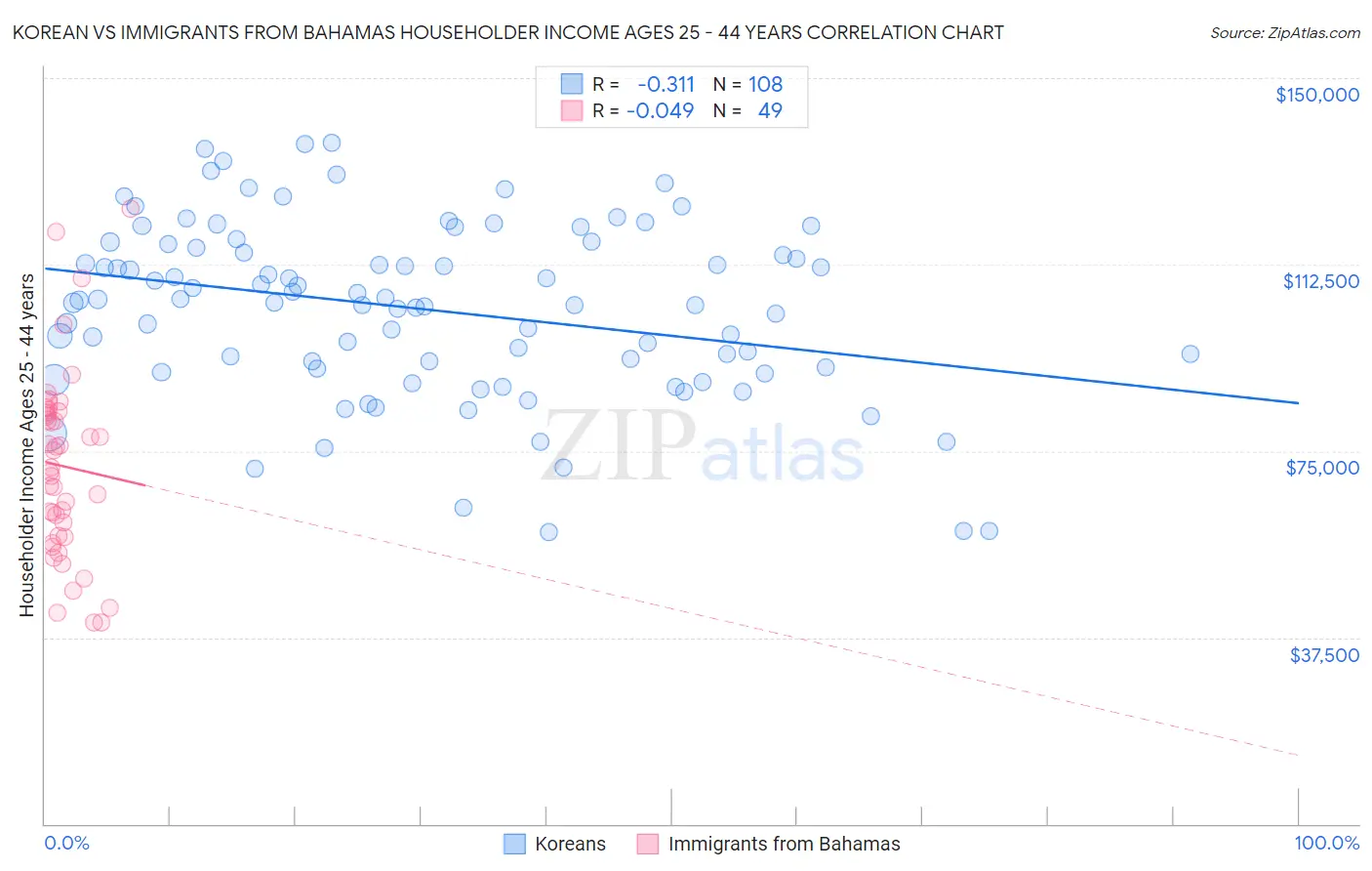 Korean vs Immigrants from Bahamas Householder Income Ages 25 - 44 years