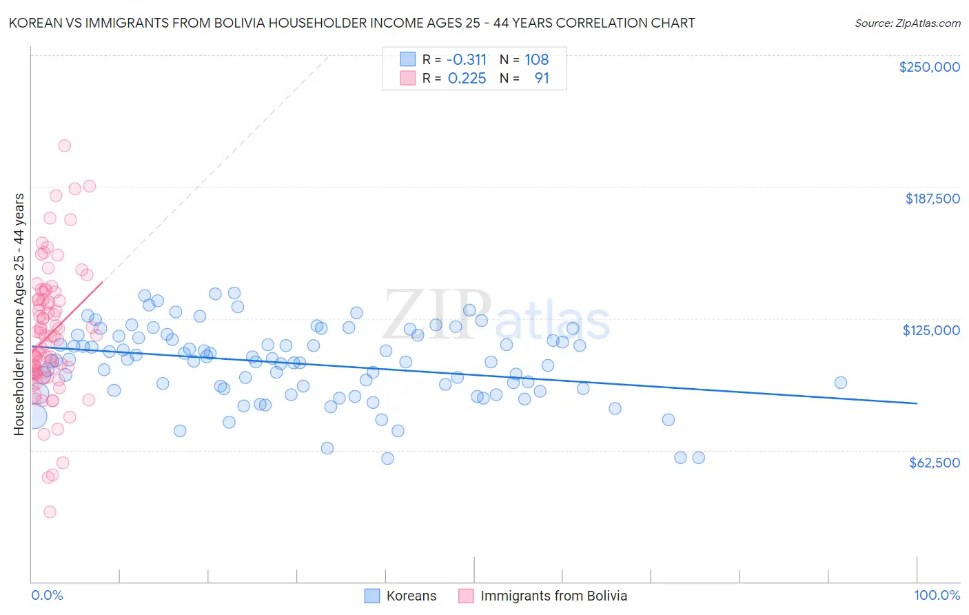 Korean vs Immigrants from Bolivia Householder Income Ages 25 - 44 years