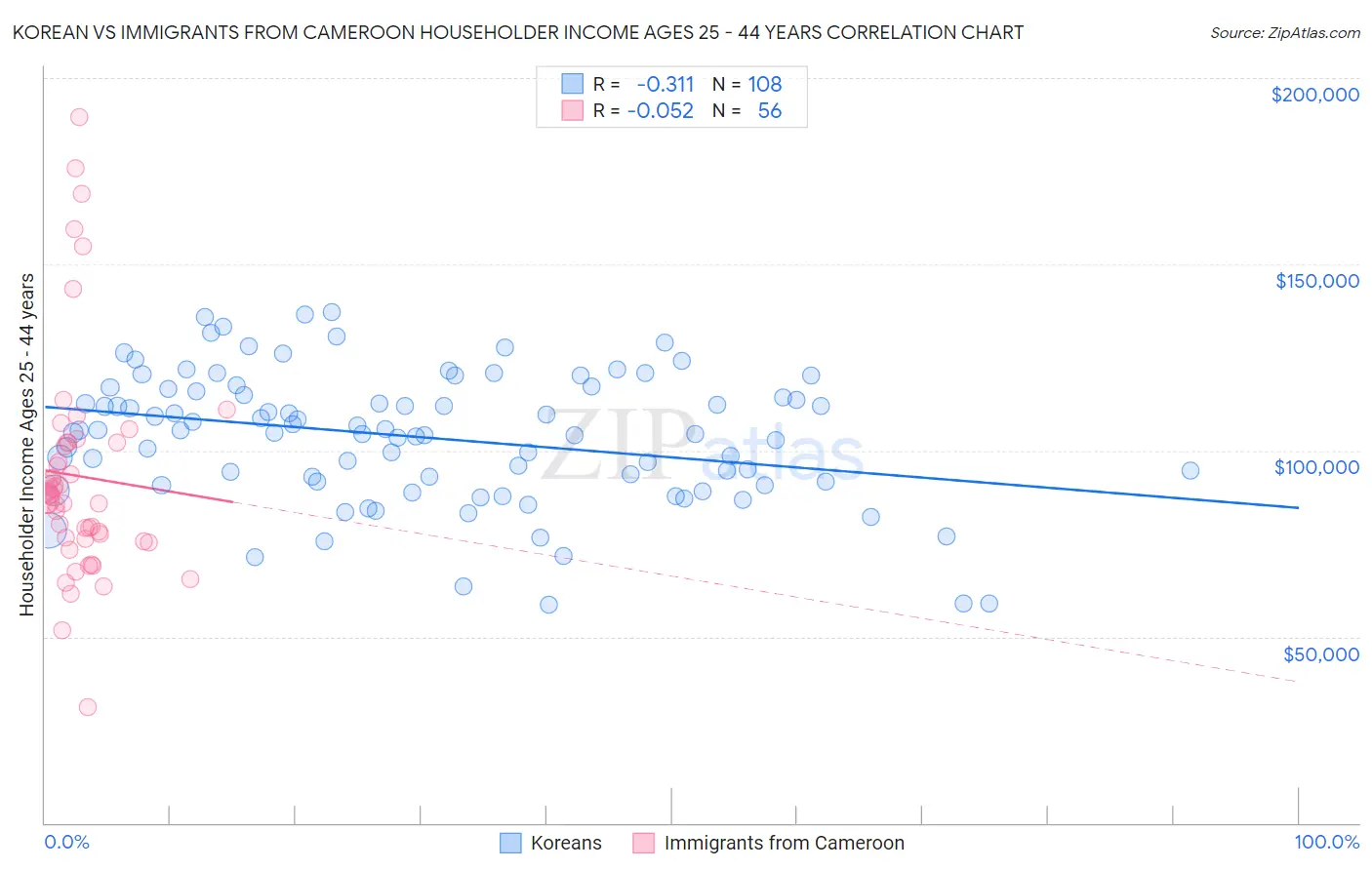 Korean vs Immigrants from Cameroon Householder Income Ages 25 - 44 years