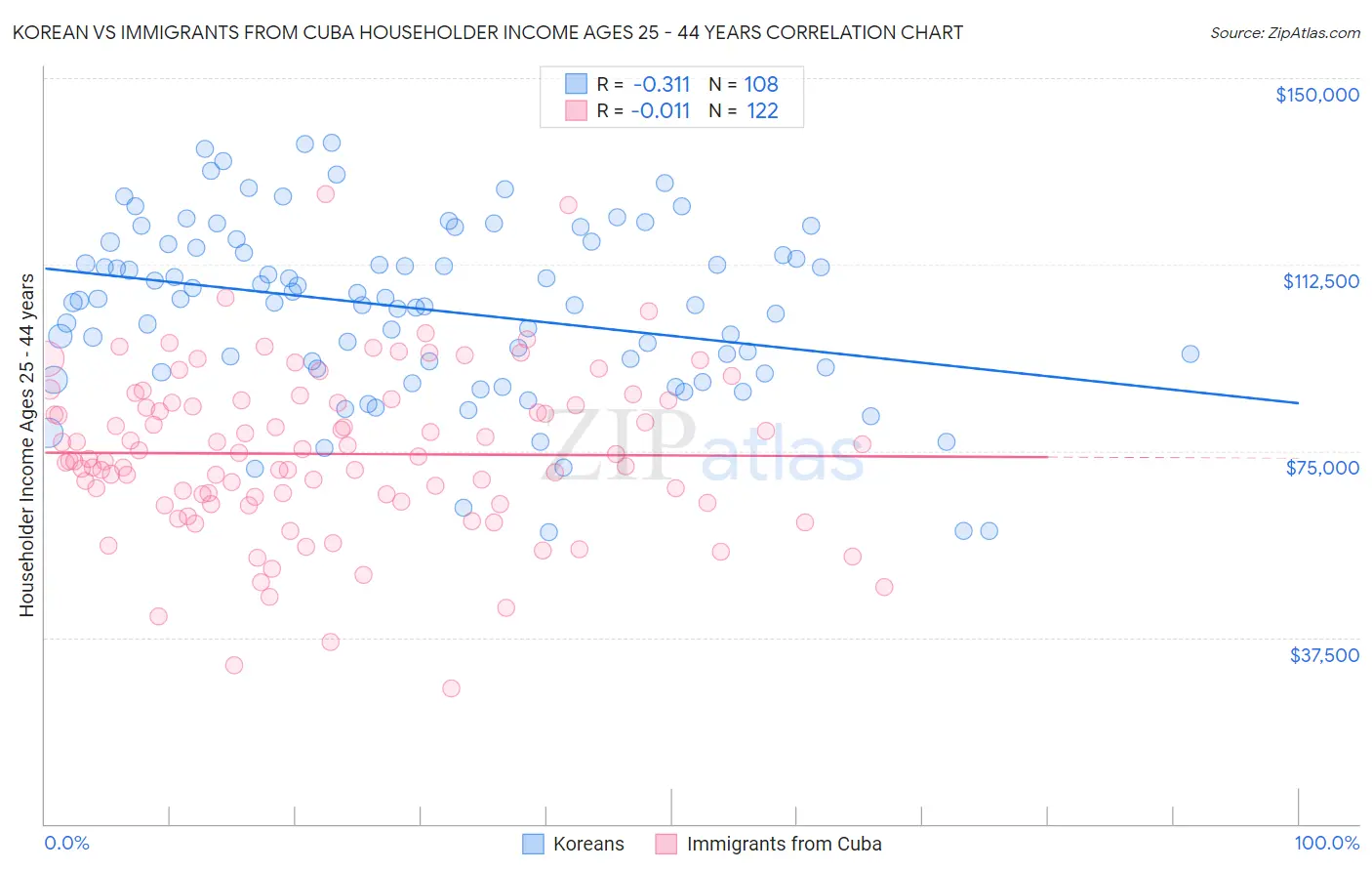 Korean vs Immigrants from Cuba Householder Income Ages 25 - 44 years