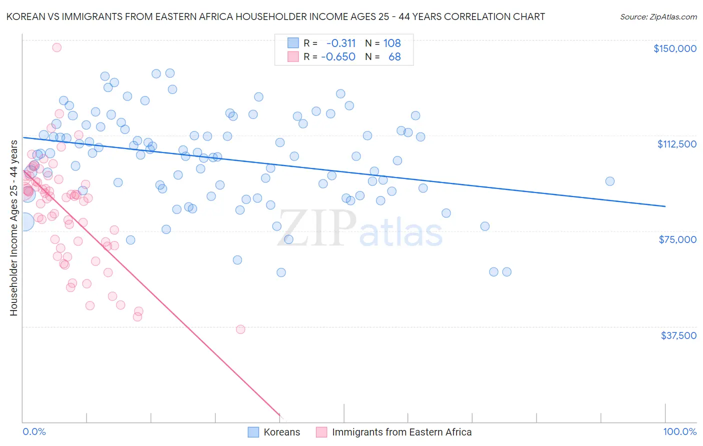 Korean vs Immigrants from Eastern Africa Householder Income Ages 25 - 44 years