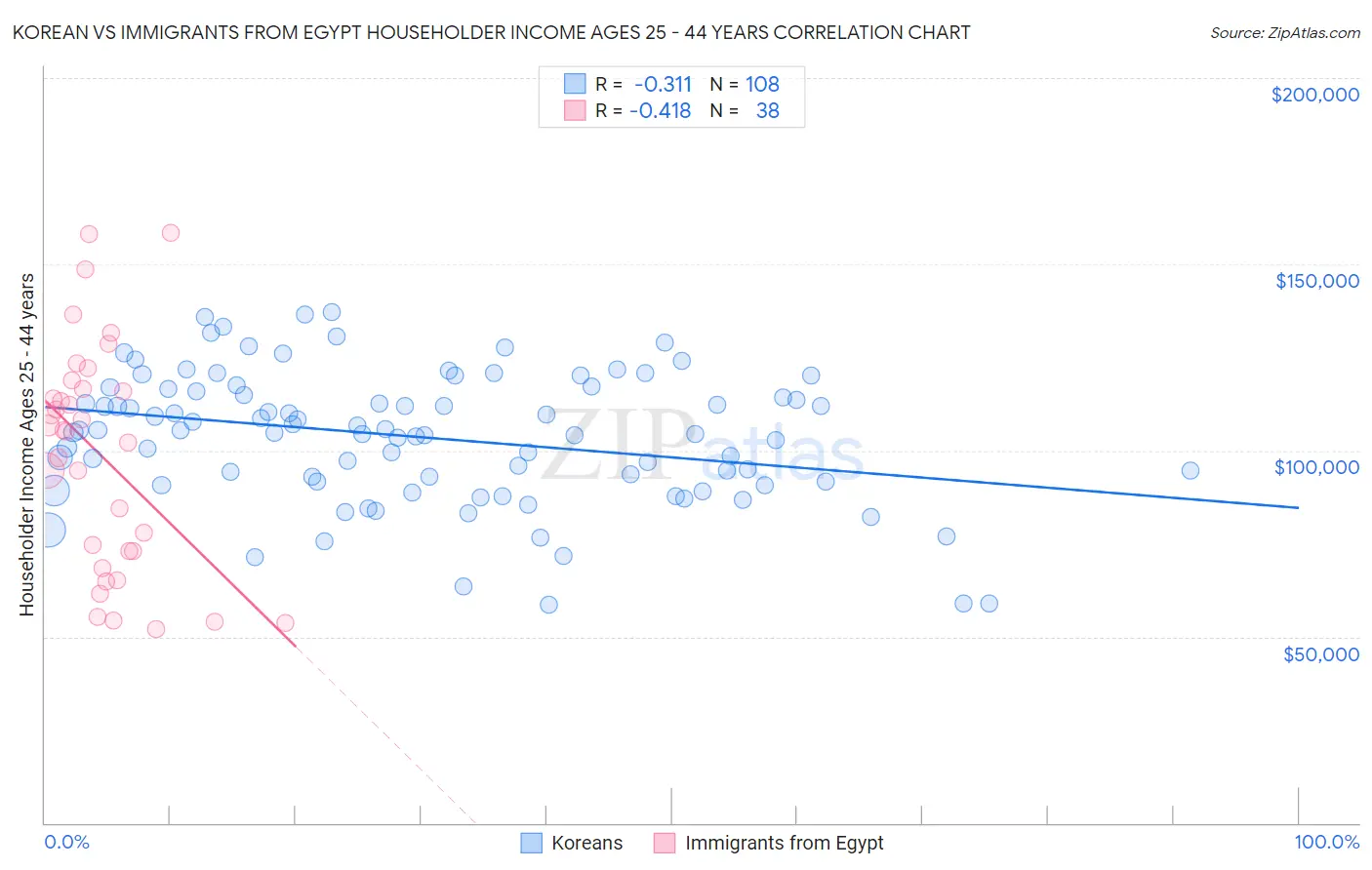 Korean vs Immigrants from Egypt Householder Income Ages 25 - 44 years