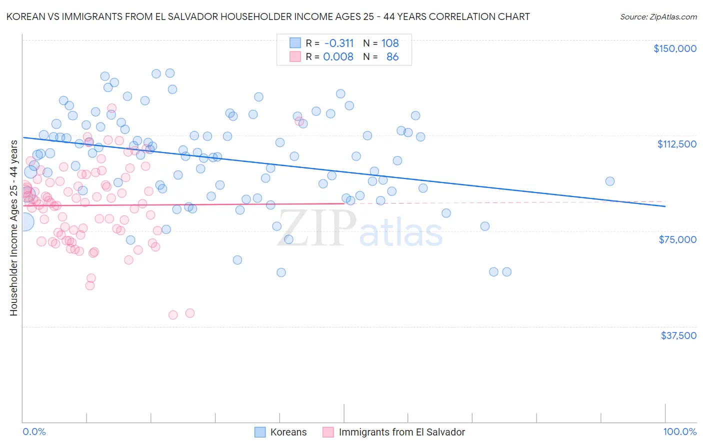 Korean vs Immigrants from El Salvador Householder Income Ages 25 - 44 years