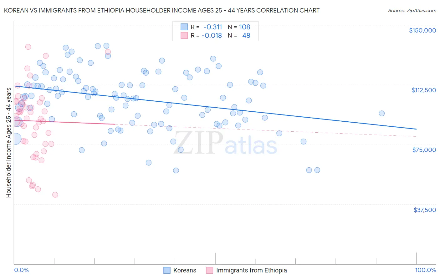 Korean vs Immigrants from Ethiopia Householder Income Ages 25 - 44 years