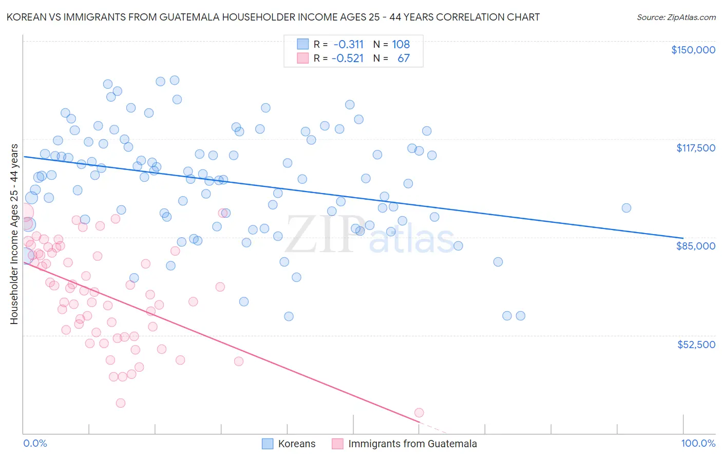 Korean vs Immigrants from Guatemala Householder Income Ages 25 - 44 years