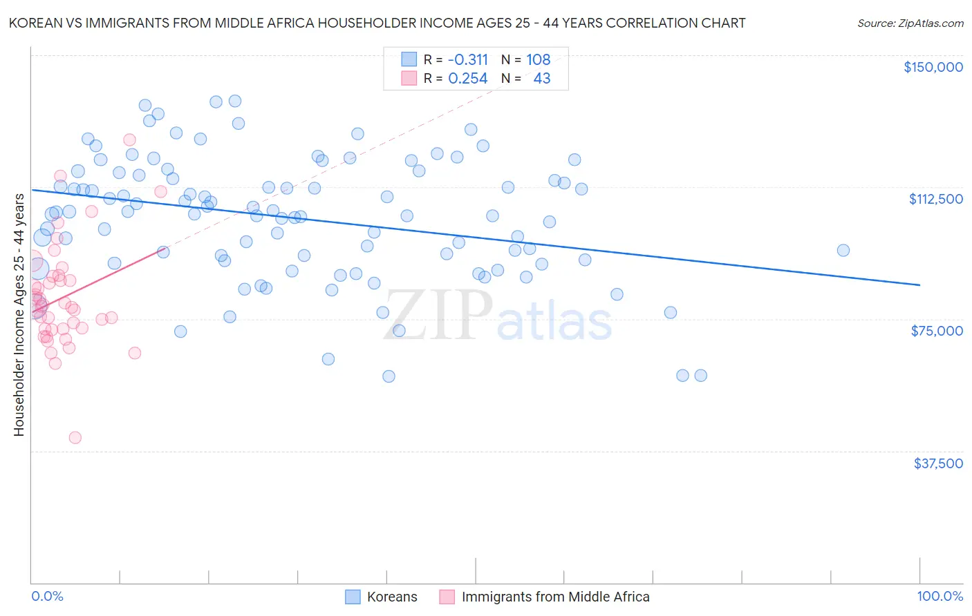 Korean vs Immigrants from Middle Africa Householder Income Ages 25 - 44 years