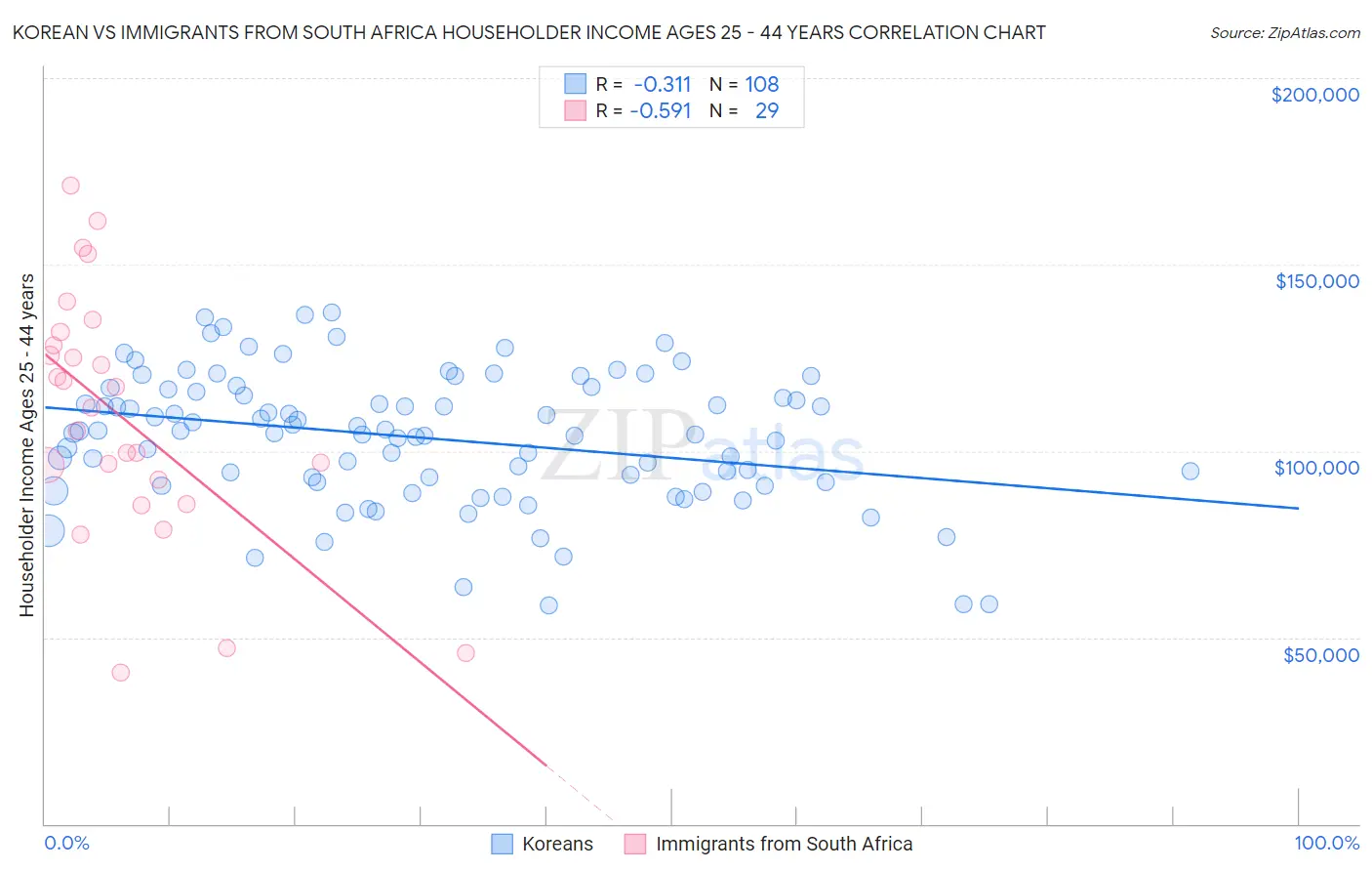 Korean vs Immigrants from South Africa Householder Income Ages 25 - 44 years