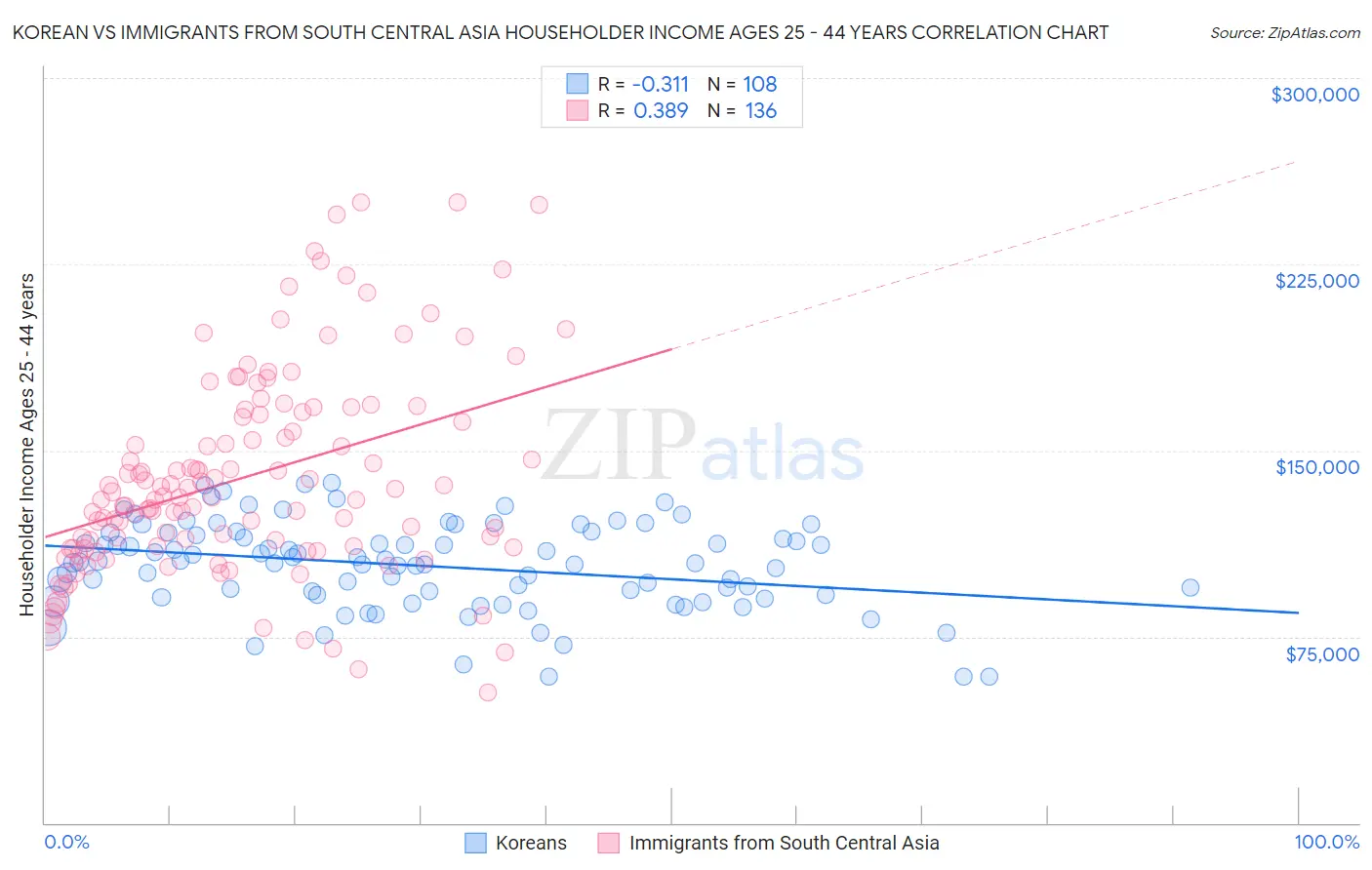 Korean vs Immigrants from South Central Asia Householder Income Ages 25 - 44 years