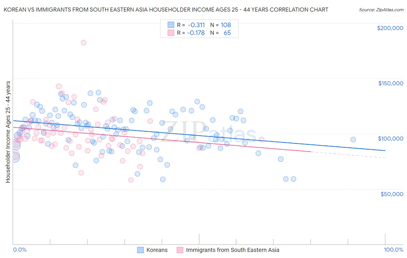 Korean vs Immigrants from South Eastern Asia Householder Income Ages 25 - 44 years