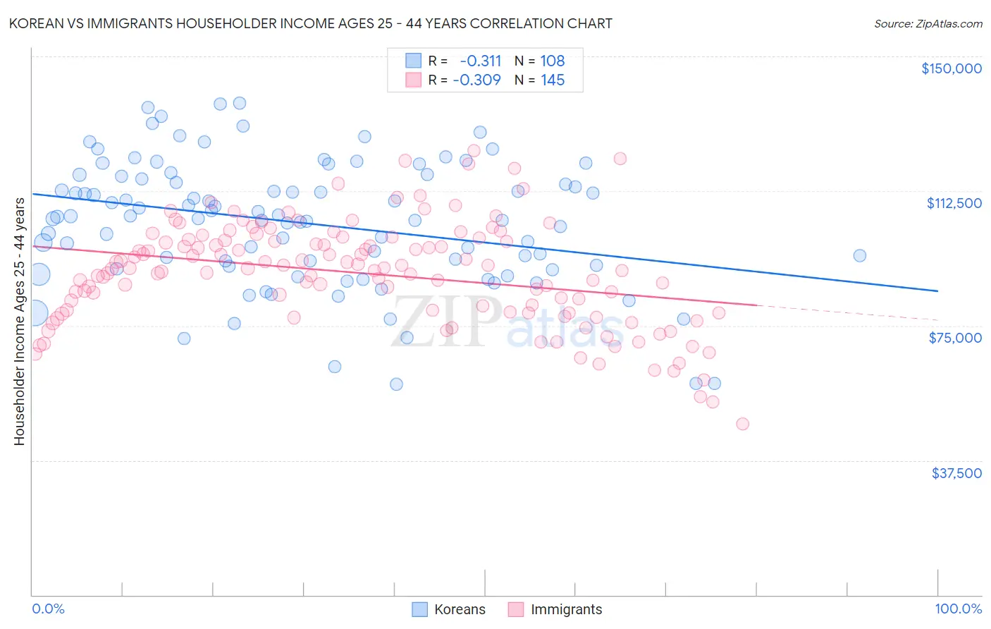 Korean vs Immigrants Householder Income Ages 25 - 44 years