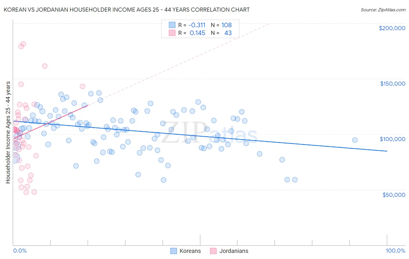 Korean vs Jordanian Householder Income Ages 25 - 44 years