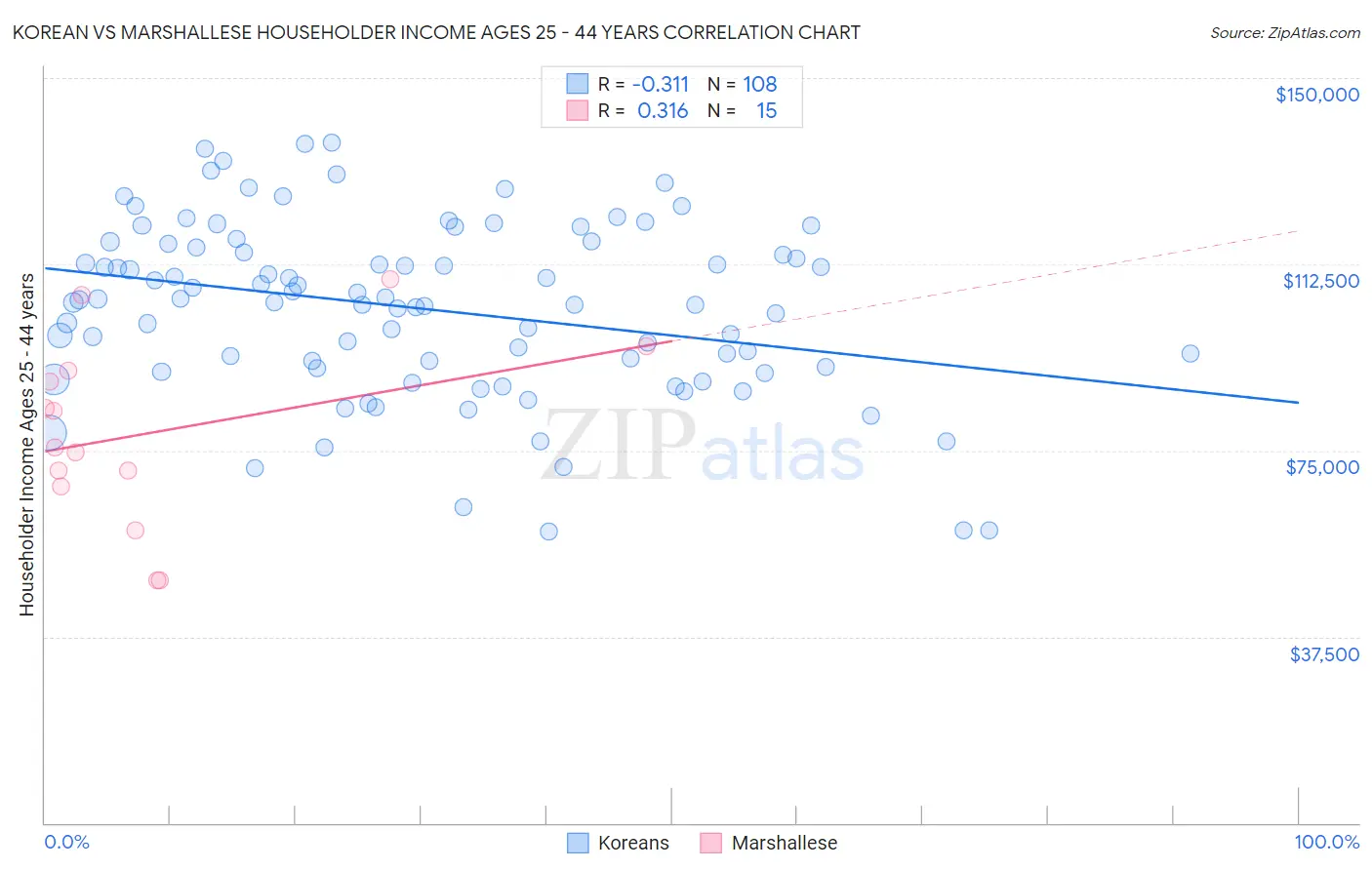 Korean vs Marshallese Householder Income Ages 25 - 44 years