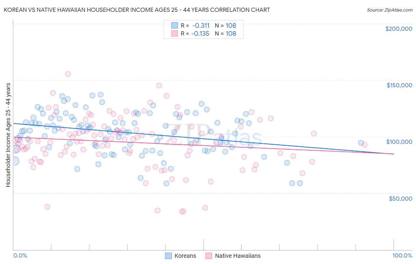 Korean vs Native Hawaiian Householder Income Ages 25 - 44 years