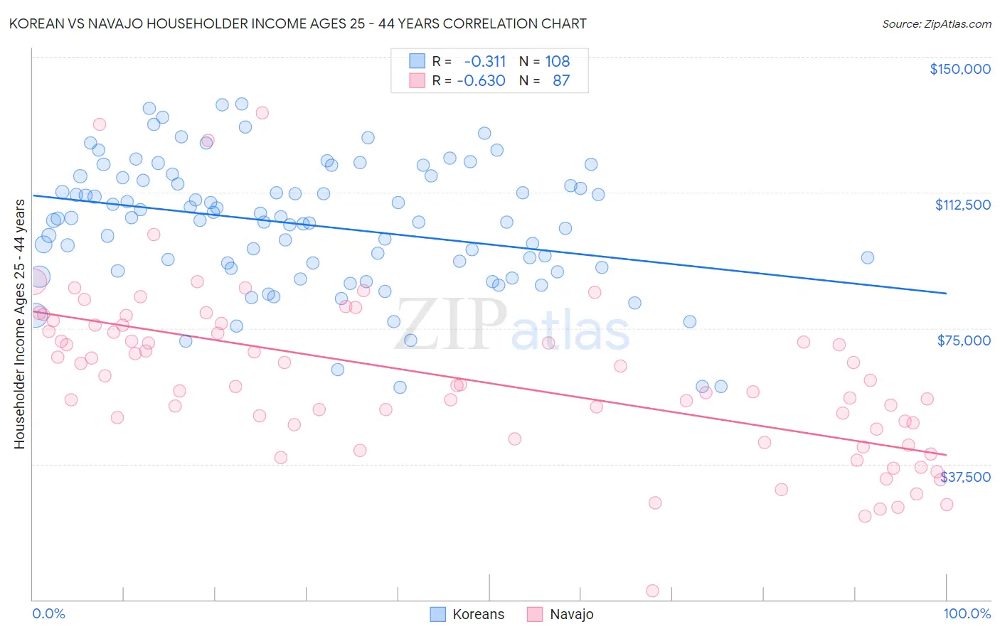 Korean vs Navajo Householder Income Ages 25 - 44 years