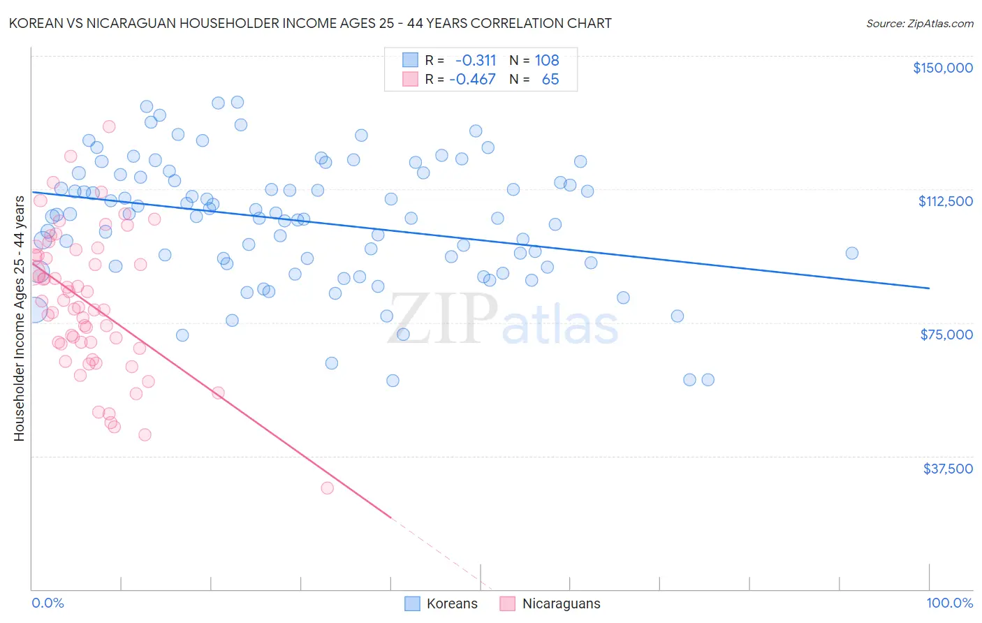 Korean vs Nicaraguan Householder Income Ages 25 - 44 years