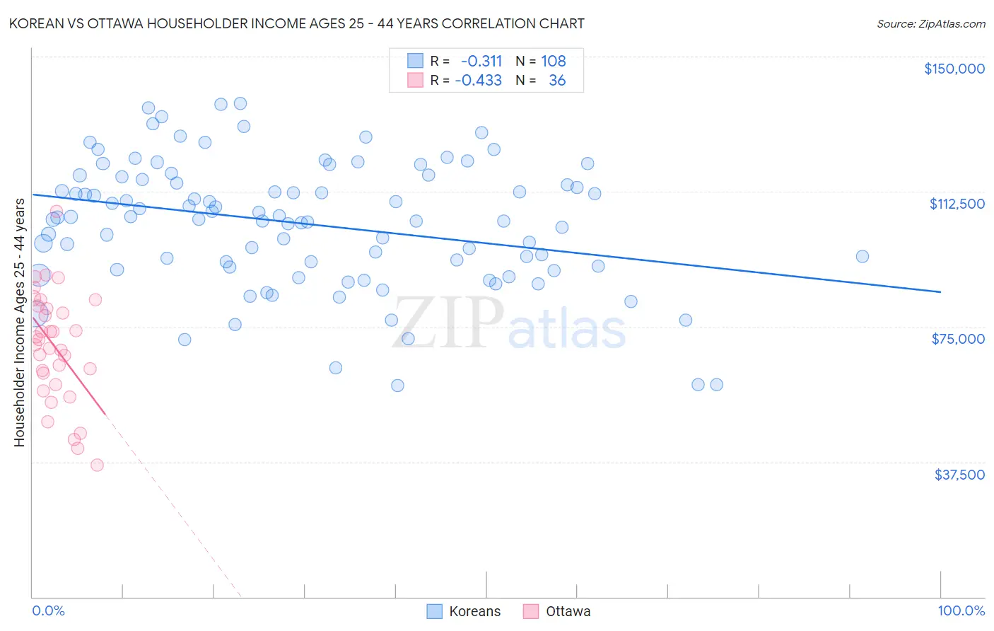 Korean vs Ottawa Householder Income Ages 25 - 44 years